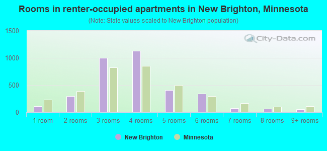 Rooms in renter-occupied apartments in New Brighton, Minnesota