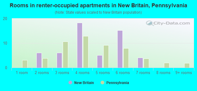 Rooms in renter-occupied apartments in New Britain, Pennsylvania