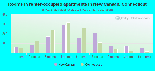 Rooms in renter-occupied apartments in New Canaan, Connecticut