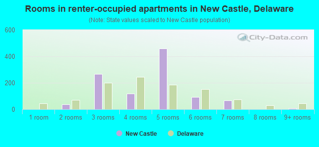 Rooms in renter-occupied apartments in New Castle, Delaware