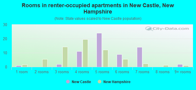 Rooms in renter-occupied apartments in New Castle, New Hampshire