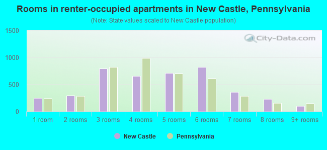 Rooms in renter-occupied apartments in New Castle, Pennsylvania