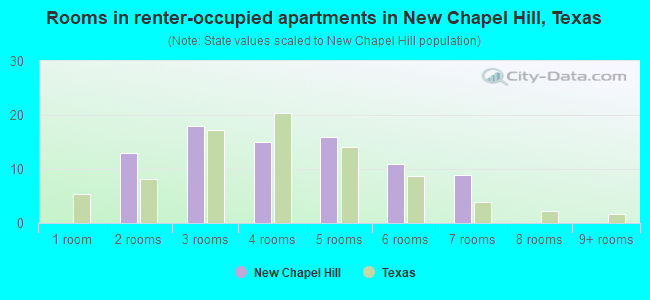 Rooms in renter-occupied apartments in New Chapel Hill, Texas