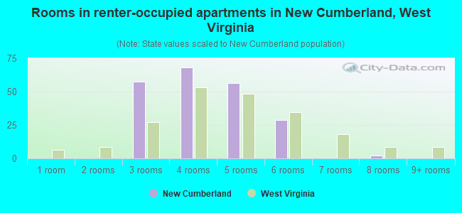 Rooms in renter-occupied apartments in New Cumberland, West Virginia