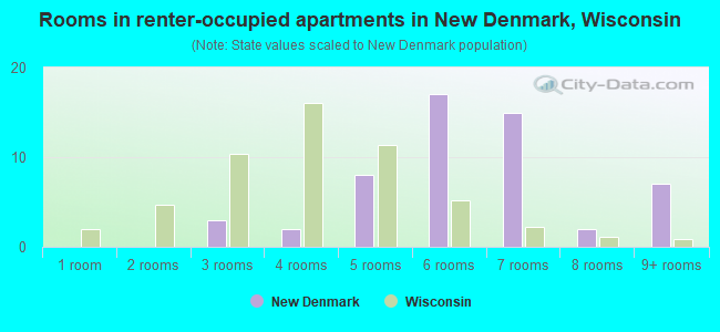 Rooms in renter-occupied apartments in New Denmark, Wisconsin