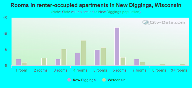 Rooms in renter-occupied apartments in New Diggings, Wisconsin