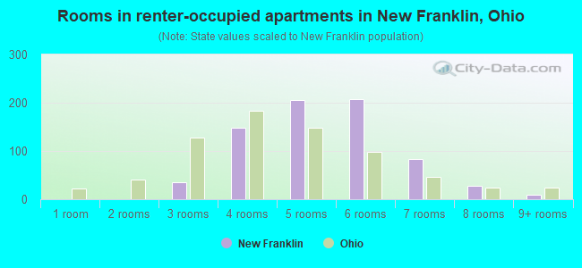 Rooms in renter-occupied apartments in New Franklin, Ohio