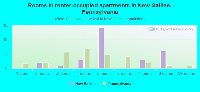 Rooms in renter-occupied apartments in New Galilee, Pennsylvania