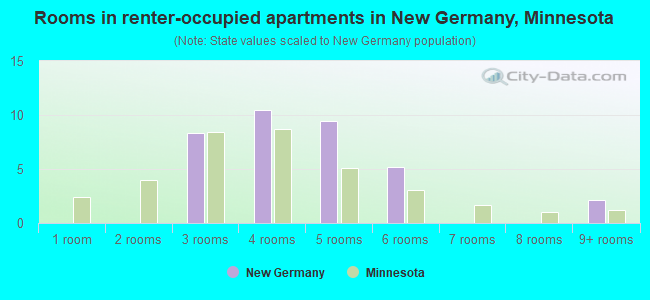 Rooms in renter-occupied apartments in New Germany, Minnesota