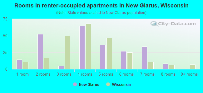 Rooms in renter-occupied apartments in New Glarus, Wisconsin