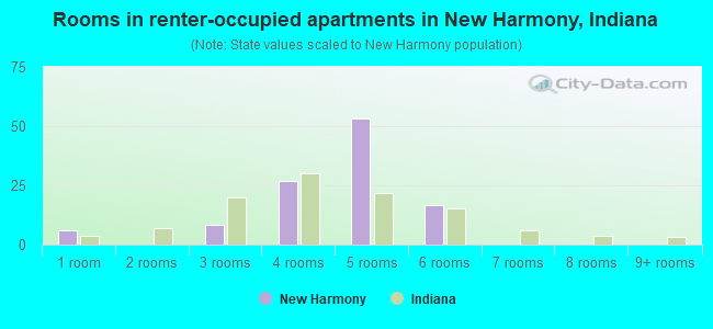 Rooms in renter-occupied apartments in New Harmony, Indiana