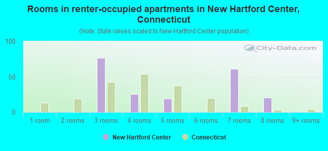 Rooms in renter-occupied apartments in New Hartford Center, Connecticut