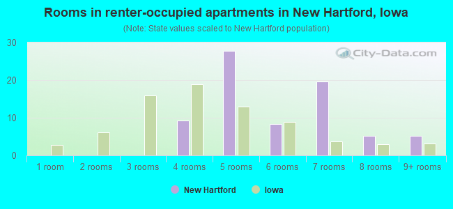 Rooms in renter-occupied apartments in New Hartford, Iowa