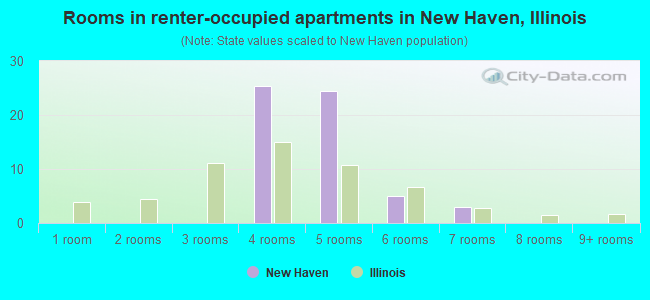 Rooms in renter-occupied apartments in New Haven, Illinois