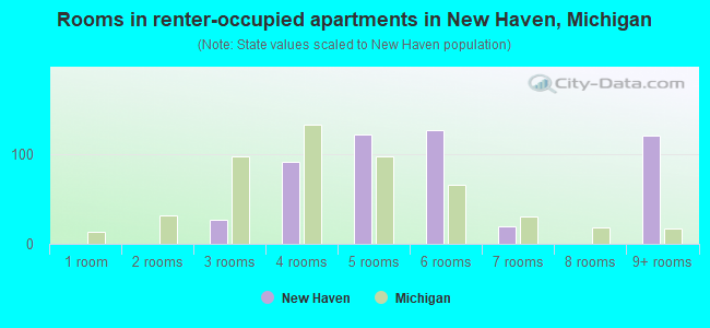 Rooms in renter-occupied apartments in New Haven, Michigan