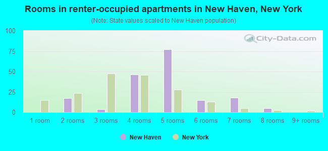 Rooms in renter-occupied apartments in New Haven, New York