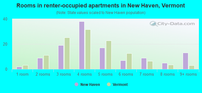 Rooms in renter-occupied apartments in New Haven, Vermont