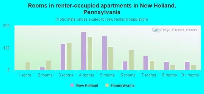Rooms in renter-occupied apartments in New Holland, Pennsylvania
