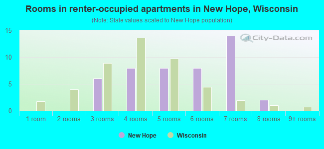 Rooms in renter-occupied apartments in New Hope, Wisconsin