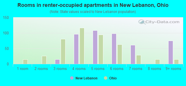 Rooms in renter-occupied apartments in New Lebanon, Ohio