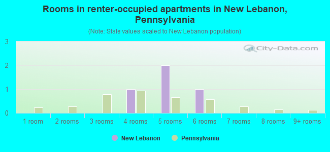 Rooms in renter-occupied apartments in New Lebanon, Pennsylvania