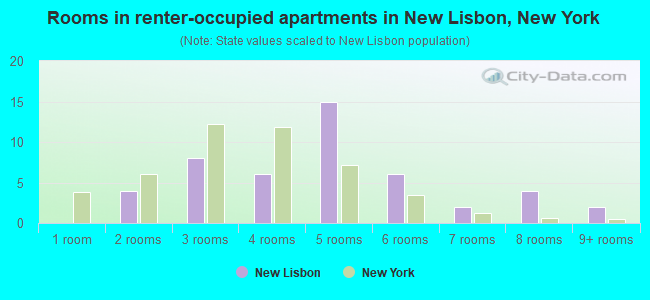 Rooms in renter-occupied apartments in New Lisbon, New York