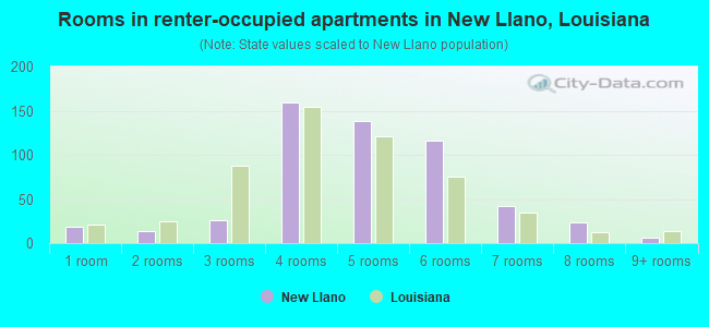 Rooms in renter-occupied apartments in New Llano, Louisiana