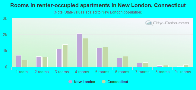 Rooms in renter-occupied apartments in New London, Connecticut