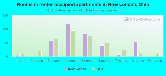 Rooms in renter-occupied apartments in New London, Ohio