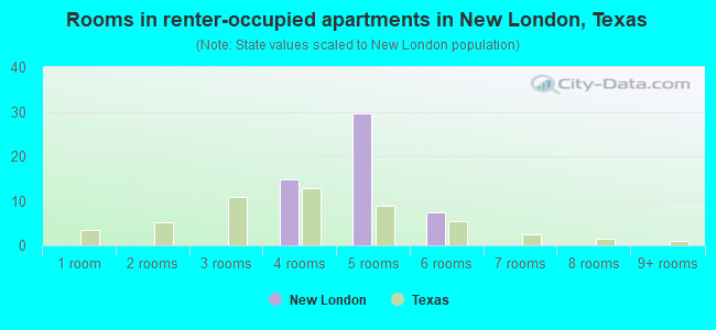 Rooms in renter-occupied apartments in New London, Texas
