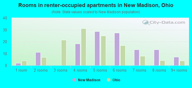 Rooms in renter-occupied apartments in New Madison, Ohio