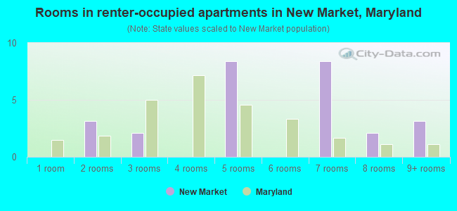 Rooms in renter-occupied apartments in New Market, Maryland