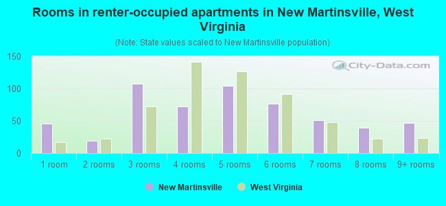 Rooms in renter-occupied apartments in New Martinsville, West Virginia
