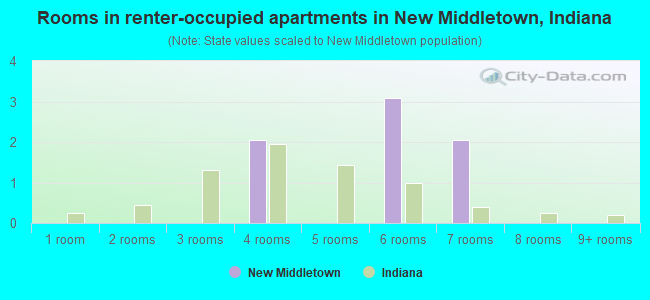Rooms in renter-occupied apartments in New Middletown, Indiana