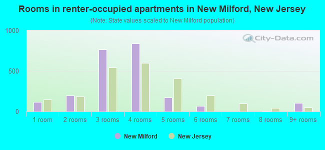 Rooms in renter-occupied apartments in New Milford, New Jersey