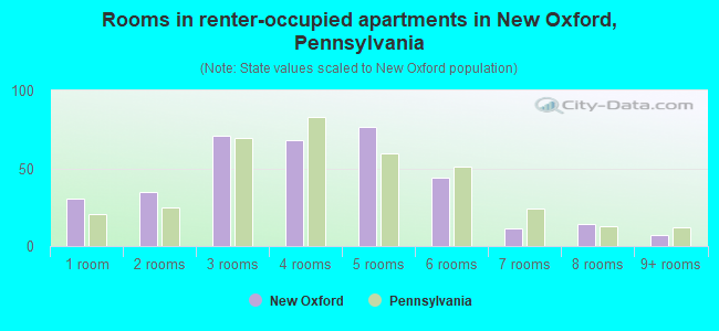 Rooms in renter-occupied apartments in New Oxford, Pennsylvania