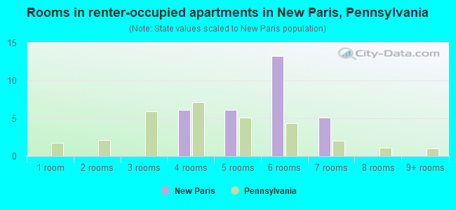 Rooms in renter-occupied apartments in New Paris, Pennsylvania