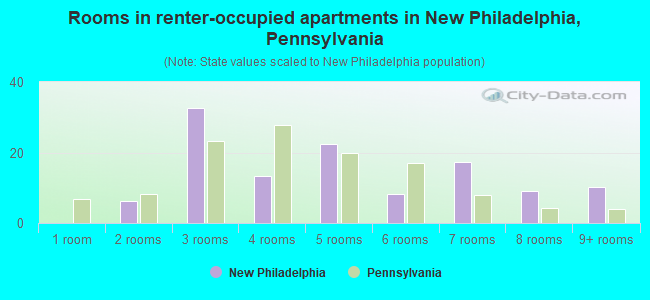 Rooms in renter-occupied apartments in New Philadelphia, Pennsylvania