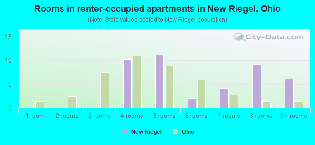 Rooms in renter-occupied apartments in New Riegel, Ohio