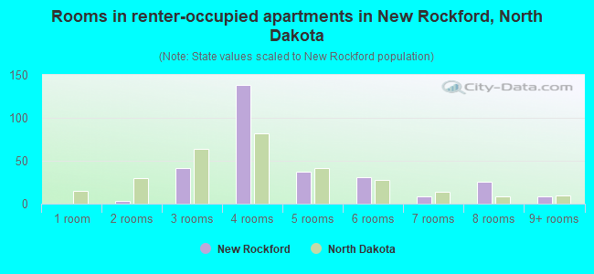 Rooms in renter-occupied apartments in New Rockford, North Dakota