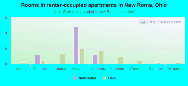 Rooms in renter-occupied apartments in New Rome, Ohio
