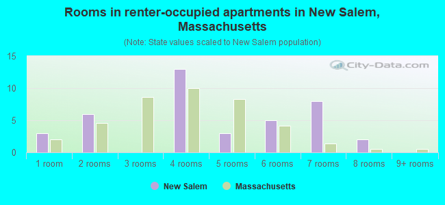 Rooms in renter-occupied apartments in New Salem, Massachusetts