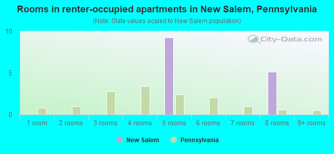 Rooms in renter-occupied apartments in New Salem, Pennsylvania