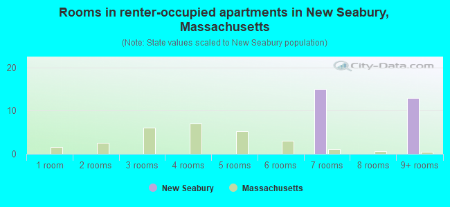 Rooms in renter-occupied apartments in New Seabury, Massachusetts