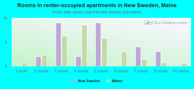 Rooms in renter-occupied apartments in New Sweden, Maine