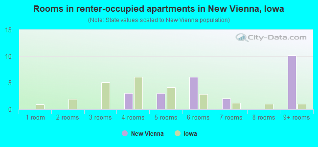 Rooms in renter-occupied apartments in New Vienna, Iowa