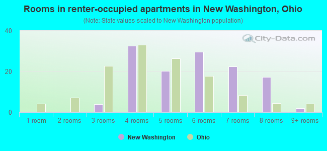 Rooms in renter-occupied apartments in New Washington, Ohio