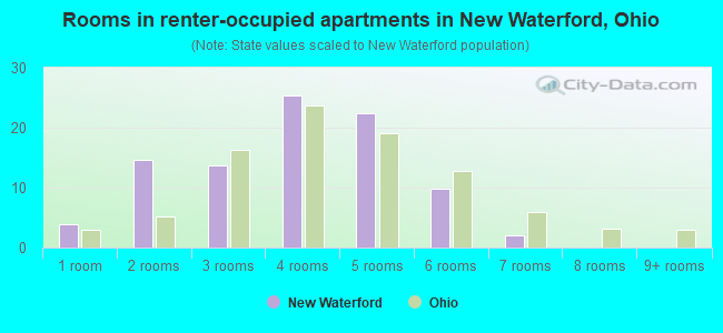 Rooms in renter-occupied apartments in New Waterford, Ohio