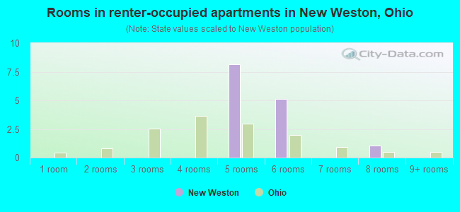 Rooms in renter-occupied apartments in New Weston, Ohio