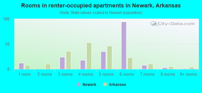 Rooms in renter-occupied apartments in Newark, Arkansas